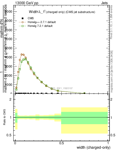 Plot of j.width.c in 13000 GeV pp collisions