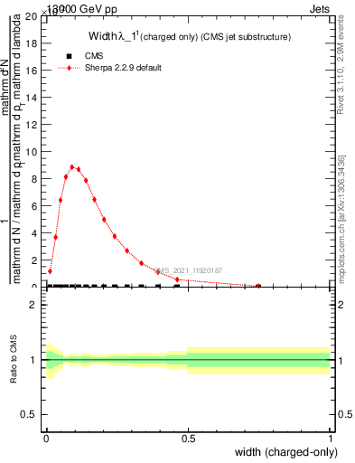 Plot of j.width.c in 13000 GeV pp collisions