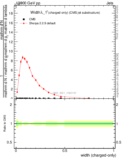 Plot of j.width.c in 13000 GeV pp collisions