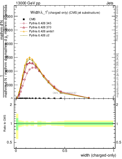 Plot of j.width.c in 13000 GeV pp collisions