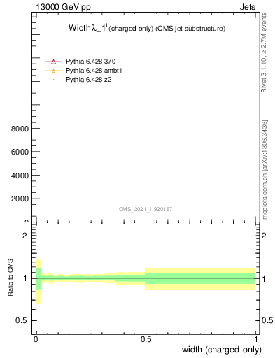 Plot of j.width.c in 13000 GeV pp collisions