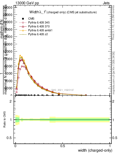 Plot of j.width.c in 13000 GeV pp collisions