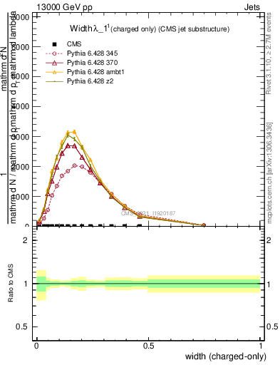 Plot of j.width.c in 13000 GeV pp collisions