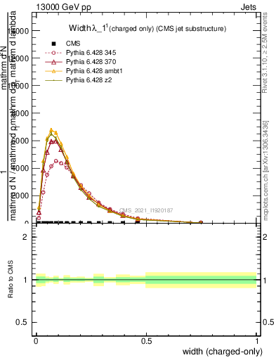Plot of j.width.c in 13000 GeV pp collisions