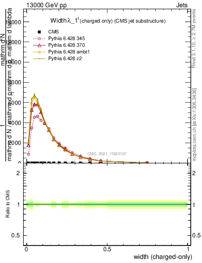 Plot of j.width.c in 13000 GeV pp collisions