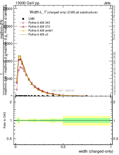 Plot of j.width.c in 13000 GeV pp collisions