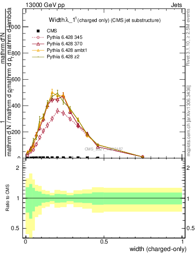 Plot of j.width.c in 13000 GeV pp collisions