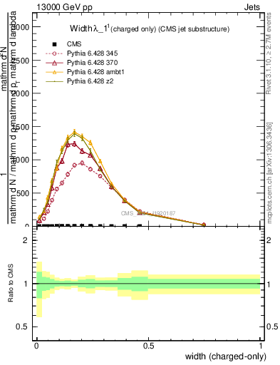 Plot of j.width.c in 13000 GeV pp collisions
