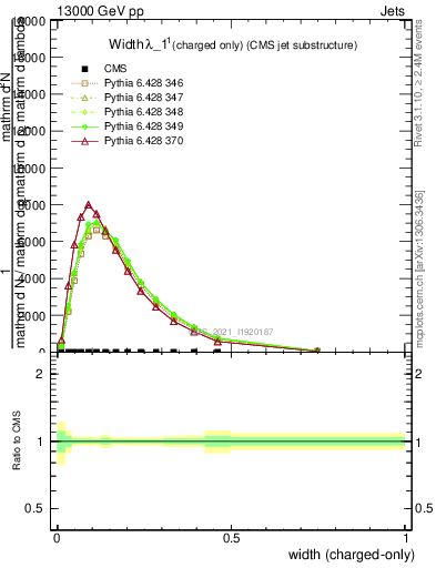 Plot of j.width.c in 13000 GeV pp collisions