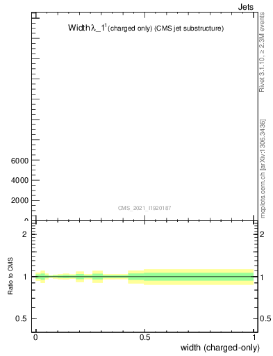 Plot of j.width.c in 13000 GeV pp collisions