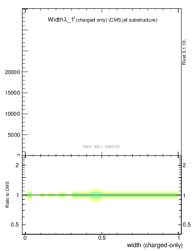 Plot of j.width.c in 13000 GeV pp collisions