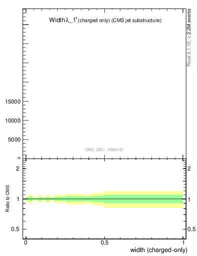 Plot of j.width.c in 13000 GeV pp collisions