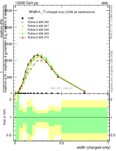 Plot of j.width.c in 13000 GeV pp collisions