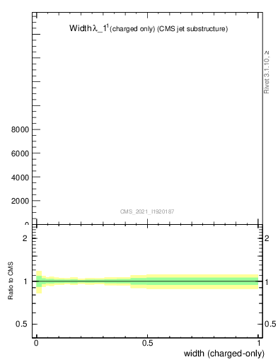 Plot of j.width.c in 13000 GeV pp collisions