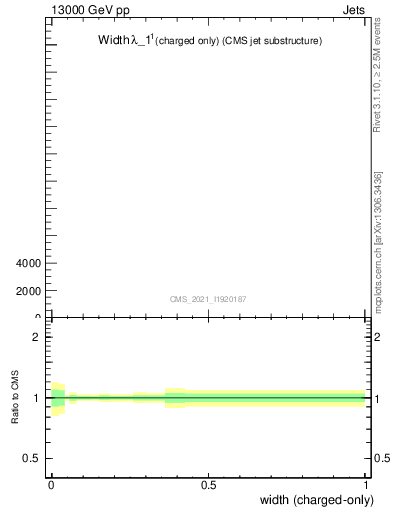Plot of j.width.c in 13000 GeV pp collisions