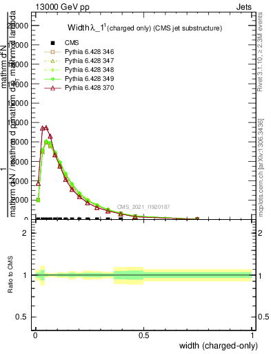 Plot of j.width.c in 13000 GeV pp collisions