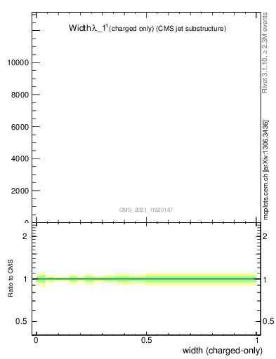 Plot of j.width.c in 13000 GeV pp collisions