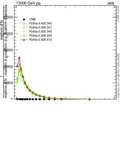 Plot of j.width.c in 13000 GeV pp collisions