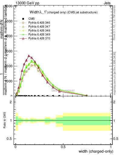 Plot of j.width.c in 13000 GeV pp collisions