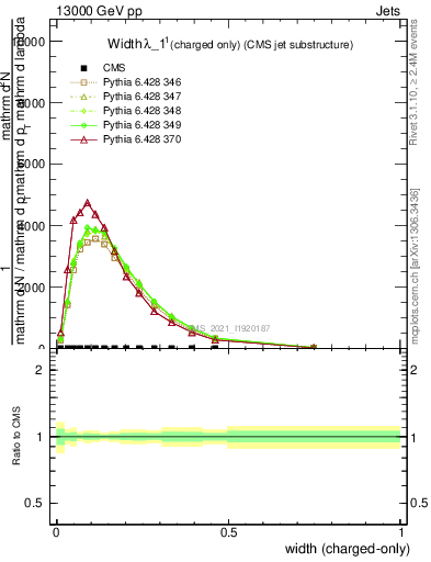 Plot of j.width.c in 13000 GeV pp collisions
