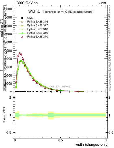 Plot of j.width.c in 13000 GeV pp collisions