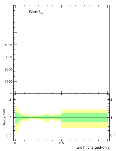 Plot of j.width.c in 13000 GeV pp collisions