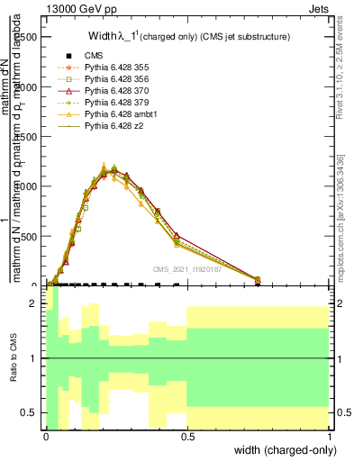 Plot of j.width.c in 13000 GeV pp collisions