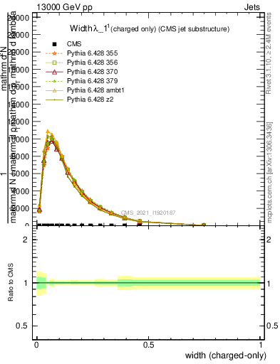 Plot of j.width.c in 13000 GeV pp collisions