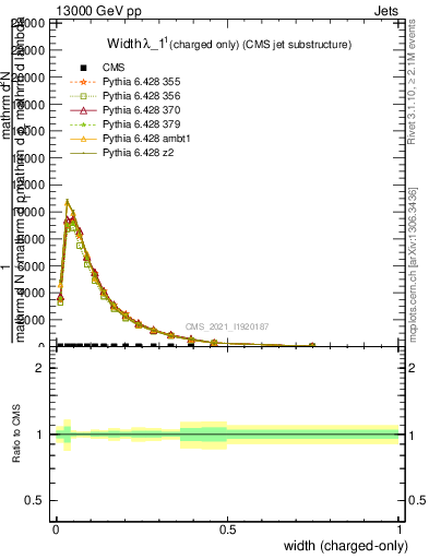 Plot of j.width.c in 13000 GeV pp collisions