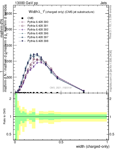Plot of j.width.c in 13000 GeV pp collisions