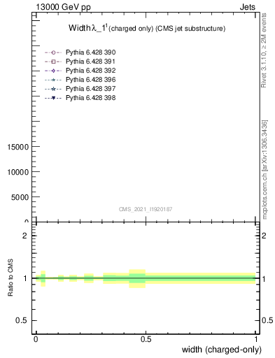 Plot of j.width.c in 13000 GeV pp collisions