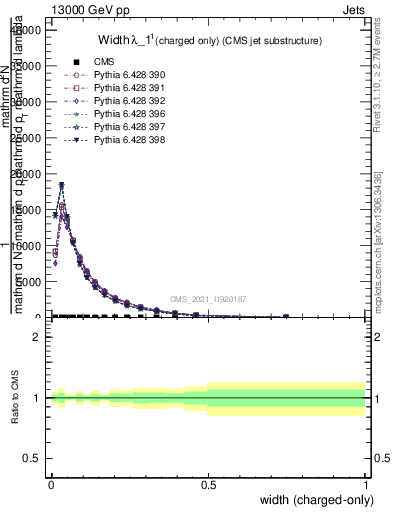 Plot of j.width.c in 13000 GeV pp collisions