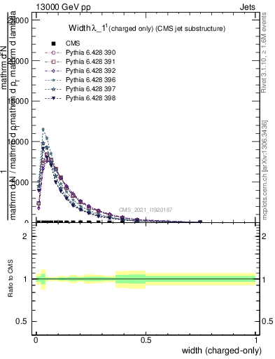 Plot of j.width.c in 13000 GeV pp collisions