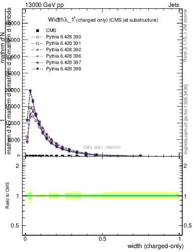 Plot of j.width.c in 13000 GeV pp collisions