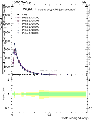 Plot of j.width.c in 13000 GeV pp collisions