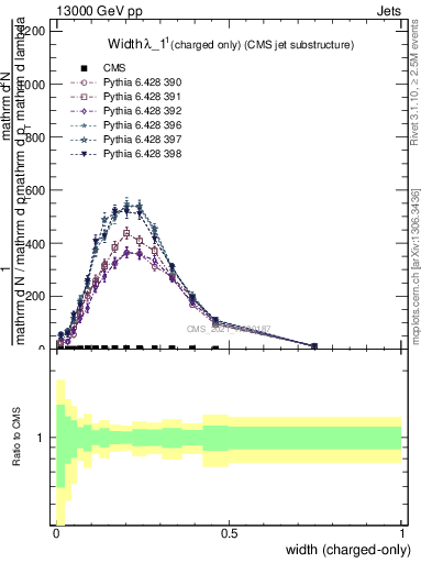 Plot of j.width.c in 13000 GeV pp collisions