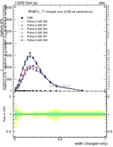 Plot of j.width.c in 13000 GeV pp collisions