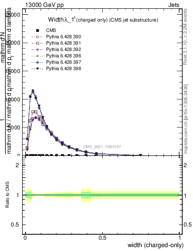 Plot of j.width.c in 13000 GeV pp collisions