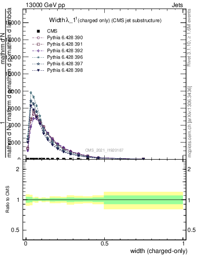 Plot of j.width.c in 13000 GeV pp collisions