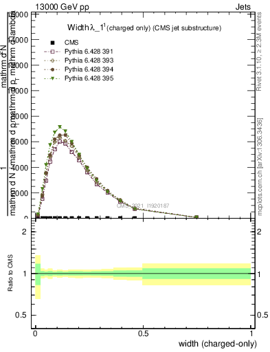 Plot of j.width.c in 13000 GeV pp collisions