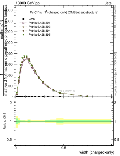 Plot of j.width.c in 13000 GeV pp collisions