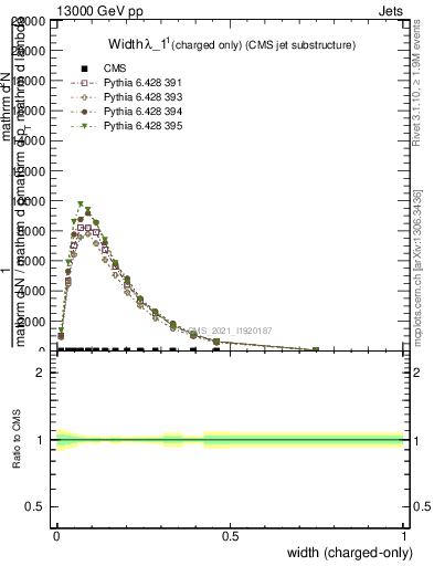 Plot of j.width.c in 13000 GeV pp collisions