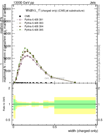 Plot of j.width.c in 13000 GeV pp collisions