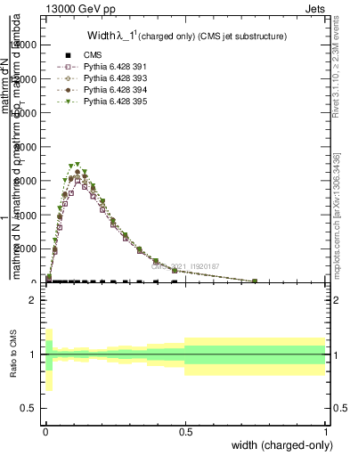Plot of j.width.c in 13000 GeV pp collisions