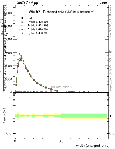 Plot of j.width.c in 13000 GeV pp collisions