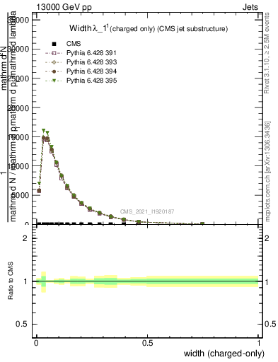 Plot of j.width.c in 13000 GeV pp collisions