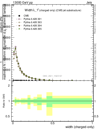 Plot of j.width.c in 13000 GeV pp collisions