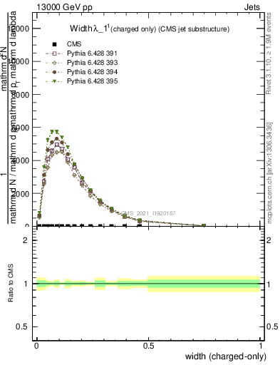Plot of j.width.c in 13000 GeV pp collisions
