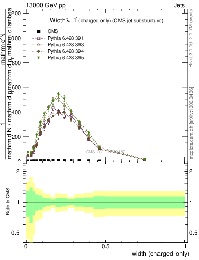 Plot of j.width.c in 13000 GeV pp collisions