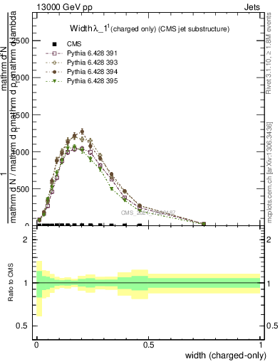 Plot of j.width.c in 13000 GeV pp collisions